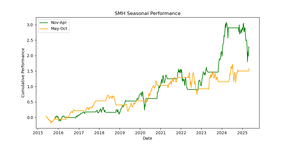 SMH-seasonal-performance