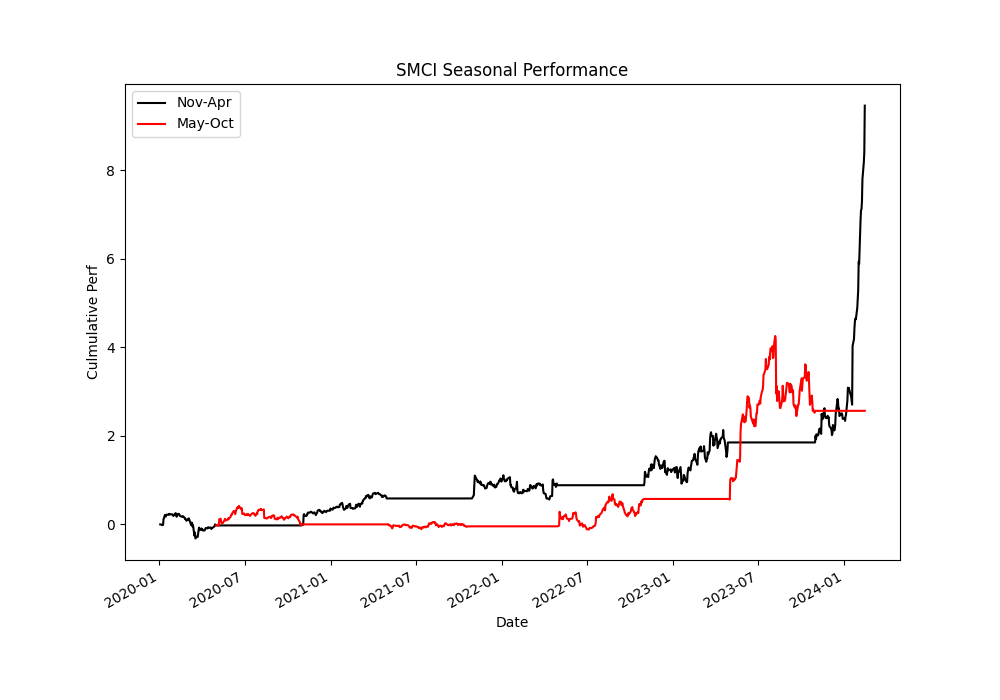SMCI seasonal performance