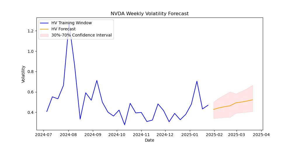 NVDA-volatility-forecast