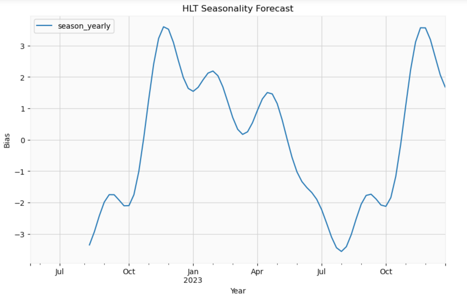 2023-11-19-HLT-Seasonality