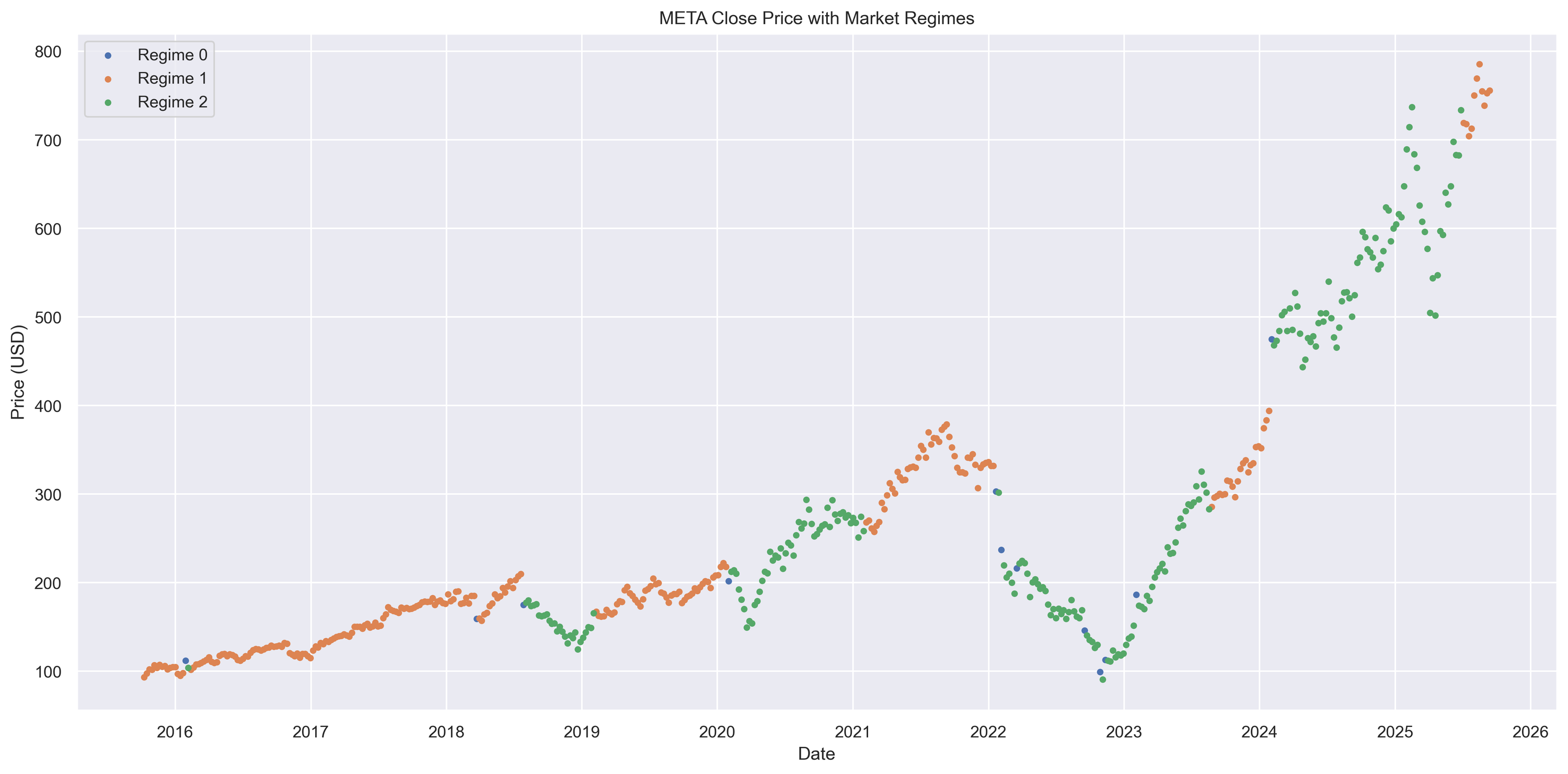 META market regime