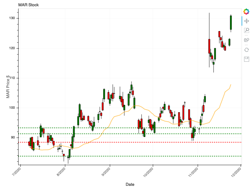 Marriott Hotels Stock November 2020