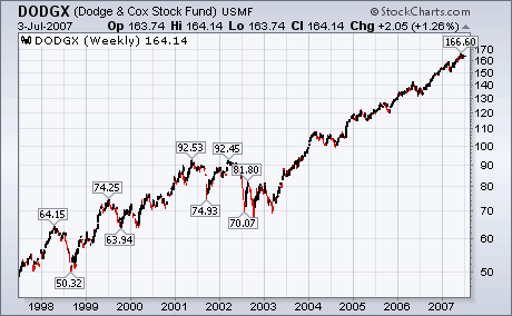 DODGX 2007 Prices