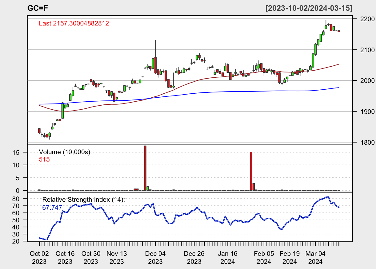 Gold Price Chart