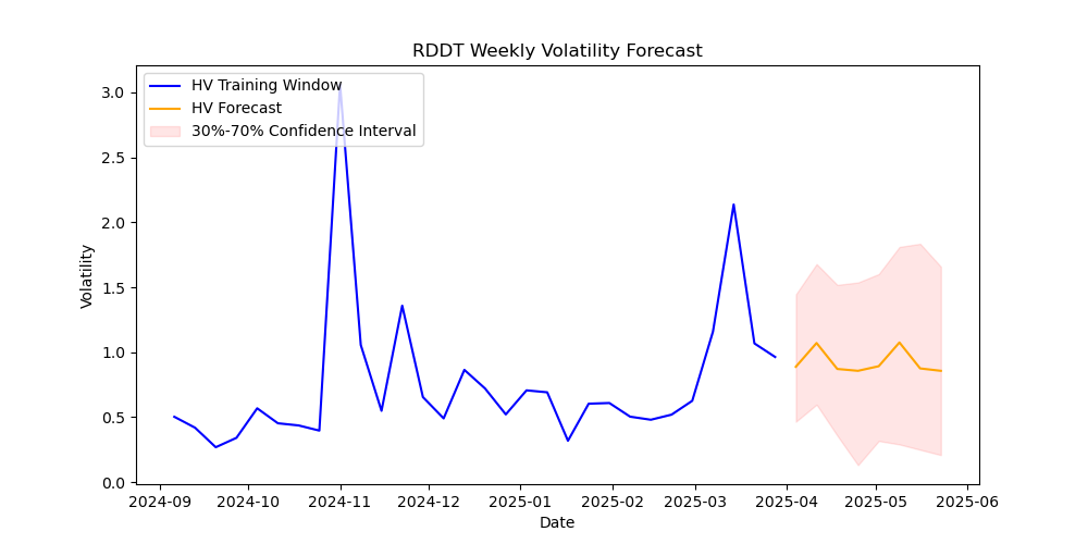 RDDT volatility forecast