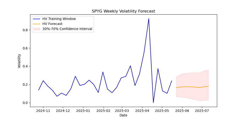SPYG-volatility-forecast