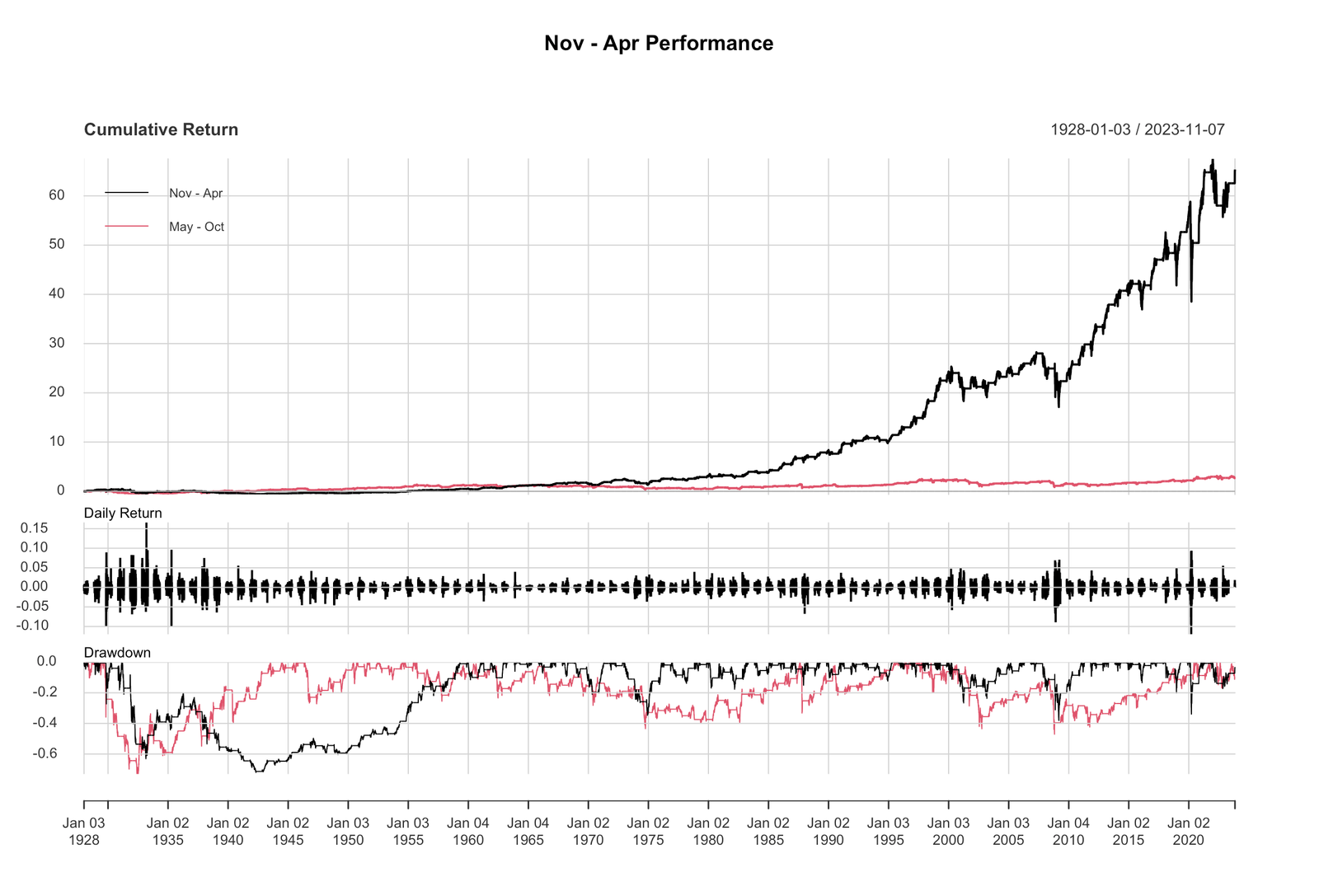 Seasonal Trading and Investing Strategies