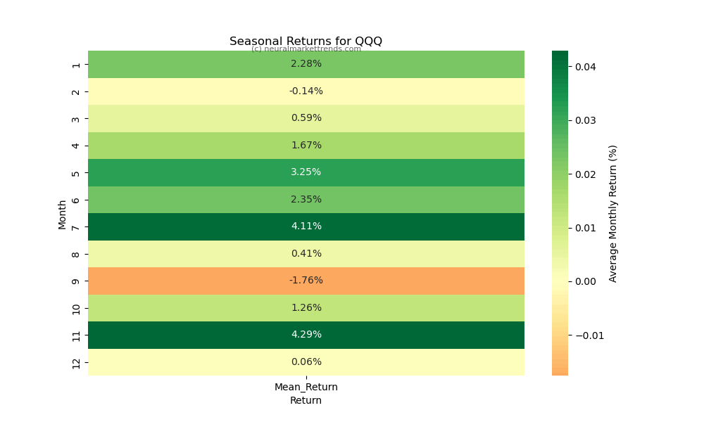 QQQ-seasonal-returns