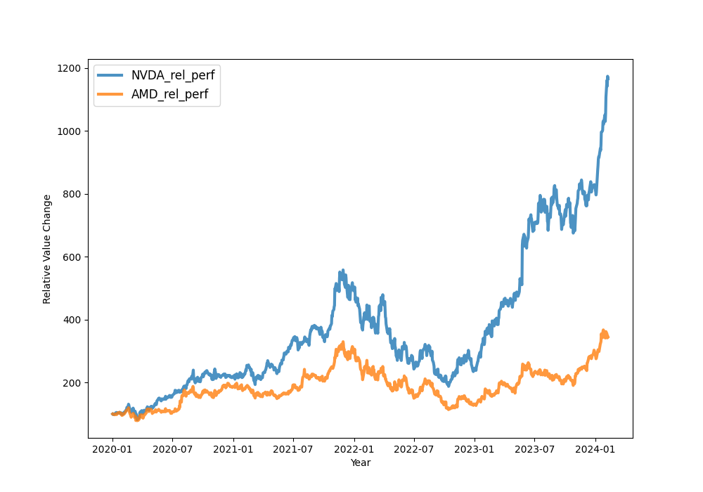 2024-02-09-NVDA-relative-performance