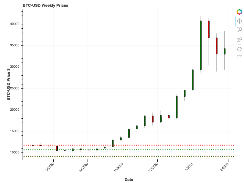 Weekly Bitcoin Chart with Support and Resistance Lines