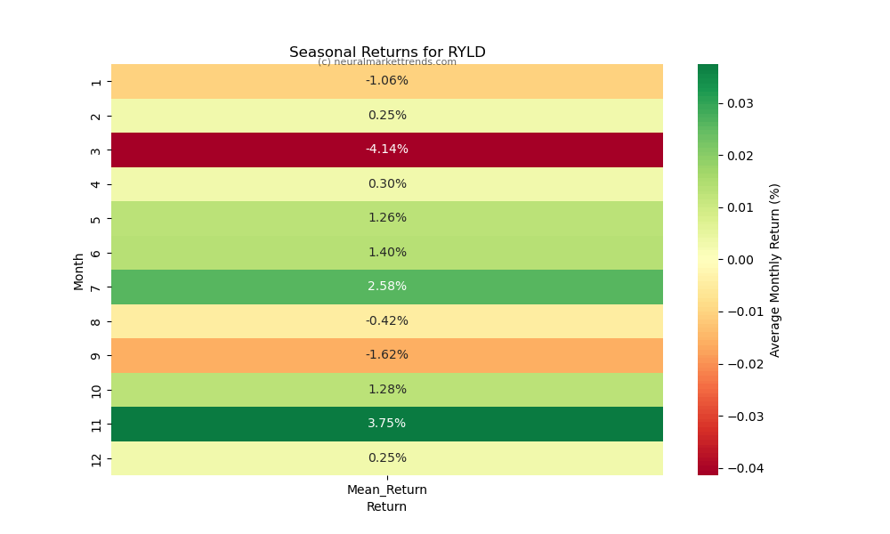RYLD-seasonal-returns