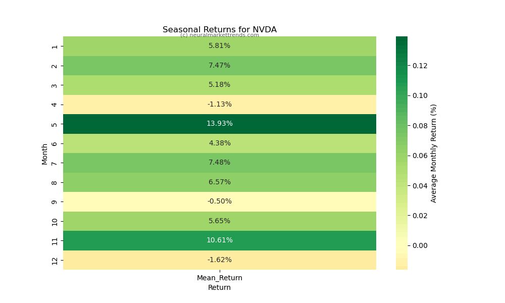 NVDA-seasonal-returns