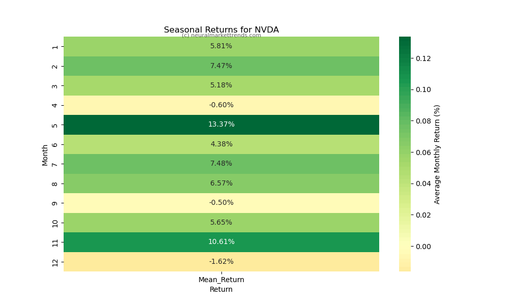 NVDA-seasonal-returns