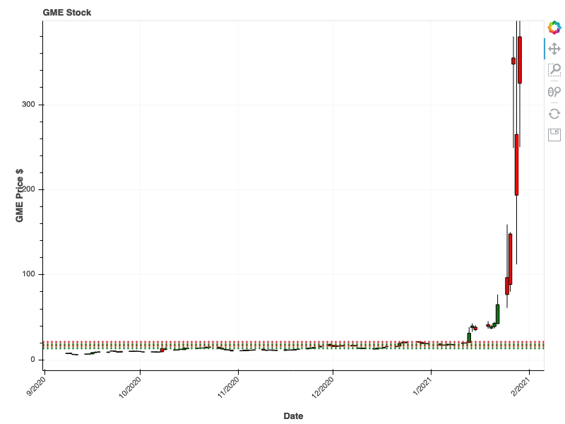 Daily GME Chart with Support and Resistance Lines