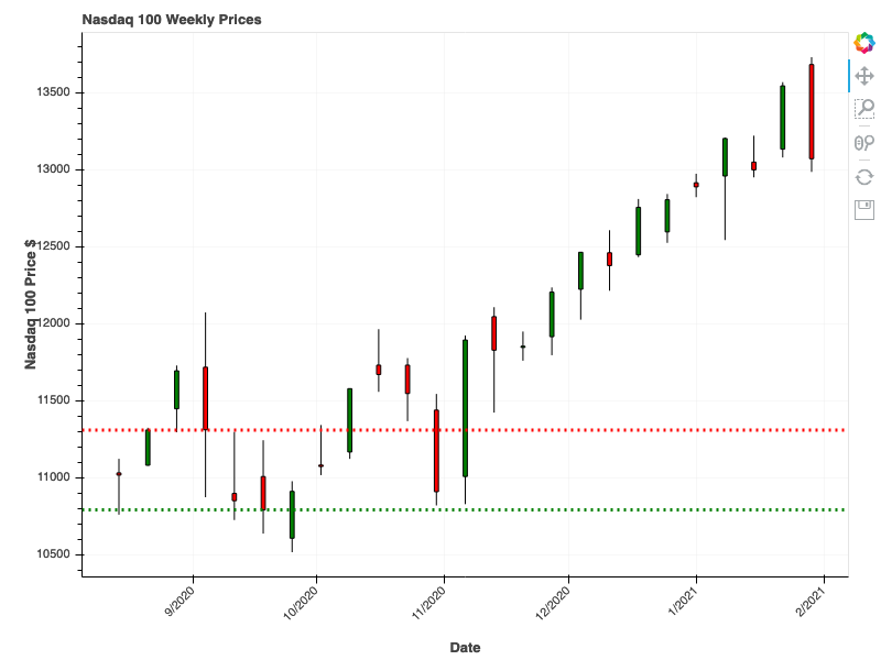 2021-01-30-Nasdaq 100-RS