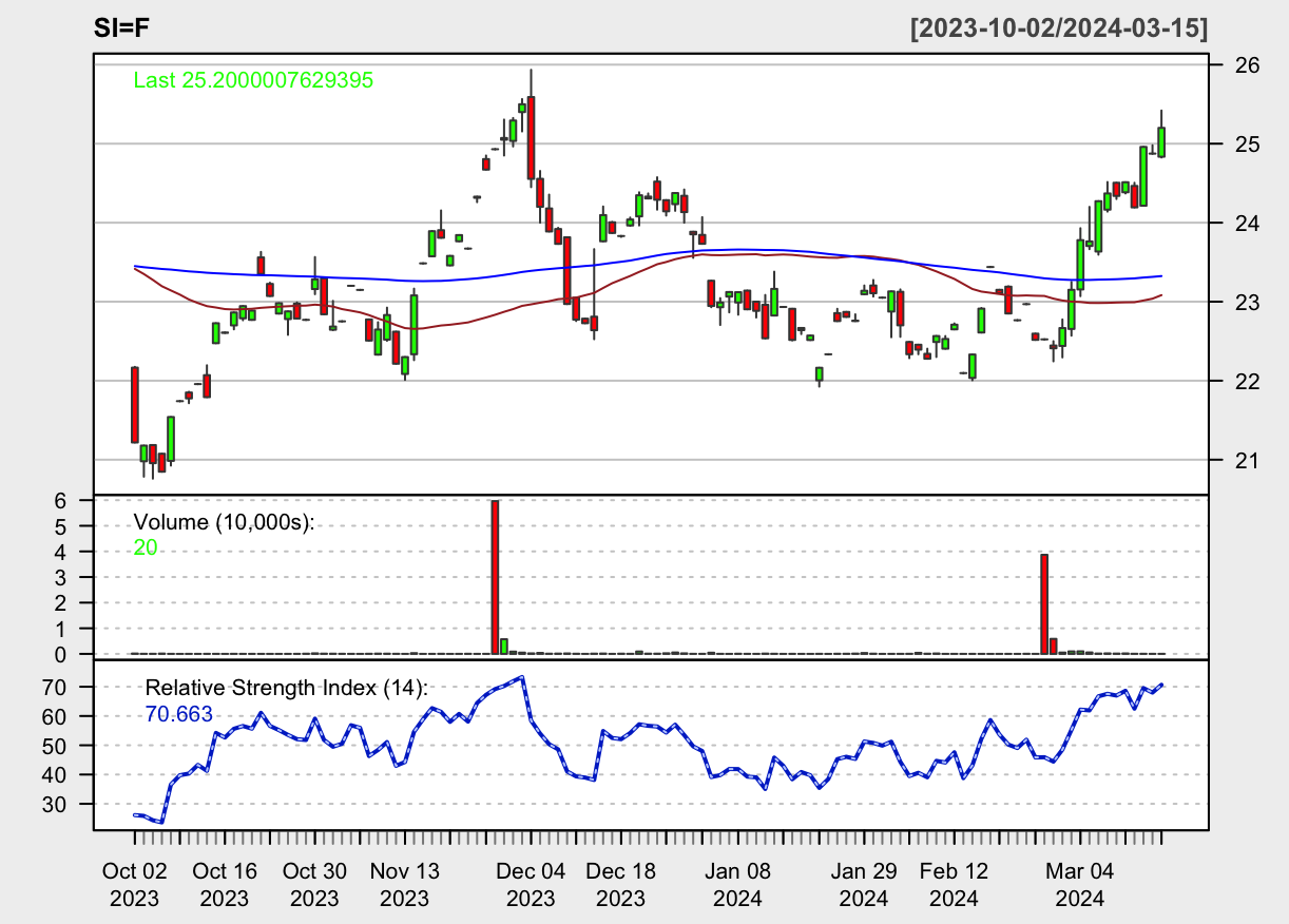 Silver Price Chart