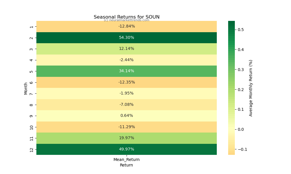 SOUN-seasonal-returns