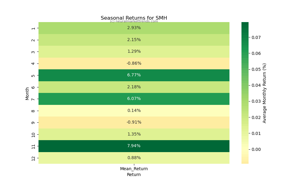 SMH-seasonal-returns