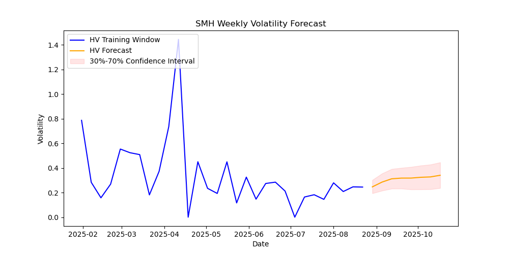 SMH-volatility-forecast