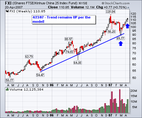 FXI Trend Remains Up