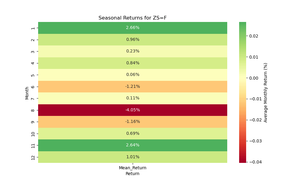 ZS=F-seasonal-returns