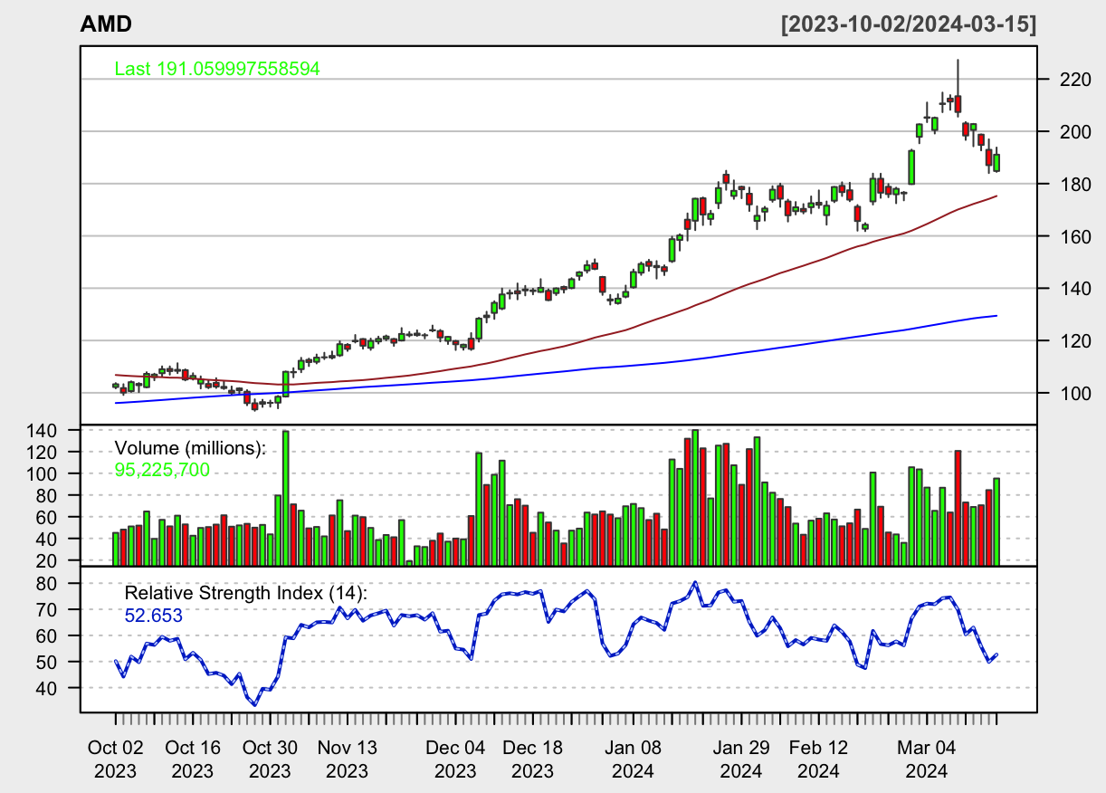 AMD Price Chart