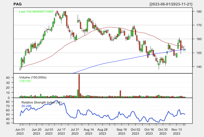 Penske Fails to Break All Time High
