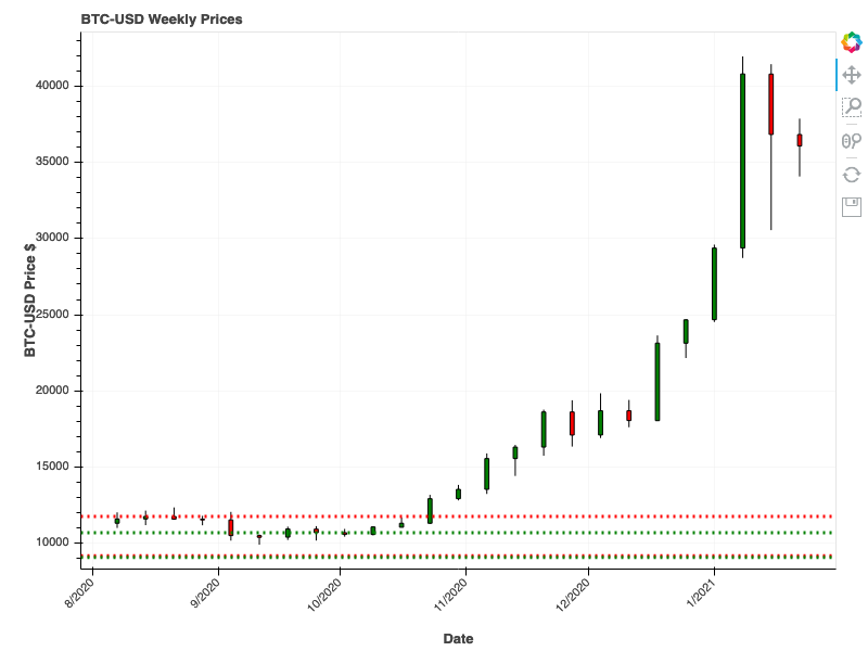 Weekly Bitcoin Chart with Support and Resistance Lines