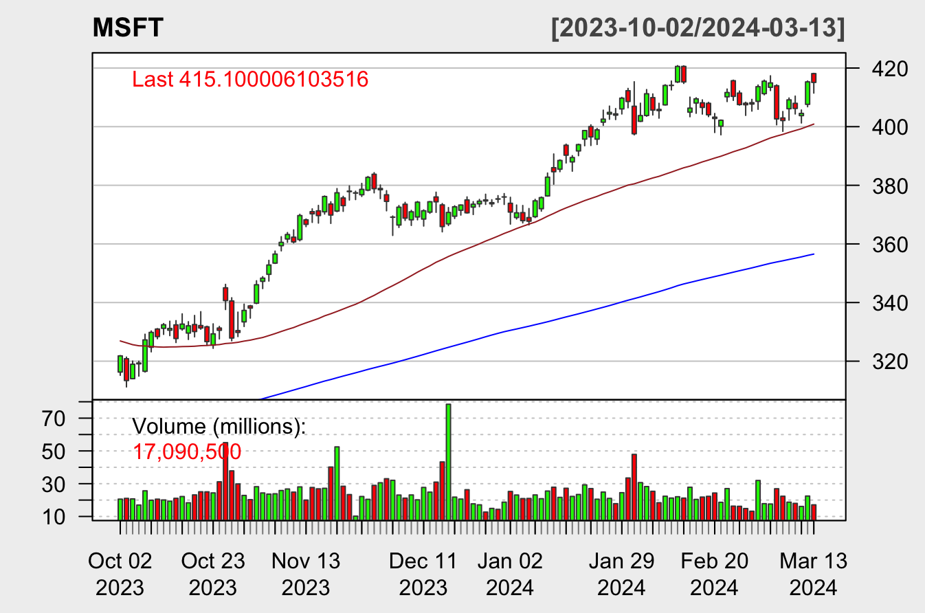 MSFT price chart