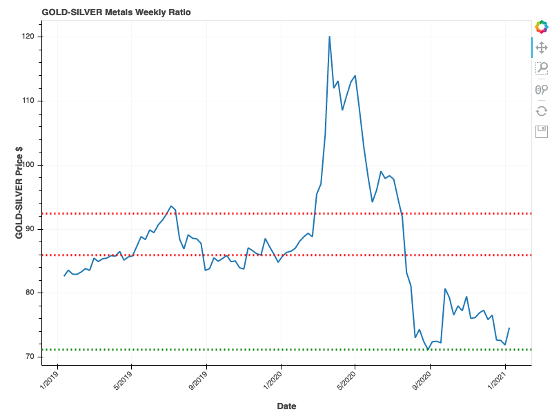 2021-01-09-GOLD-SILVER-Ratio