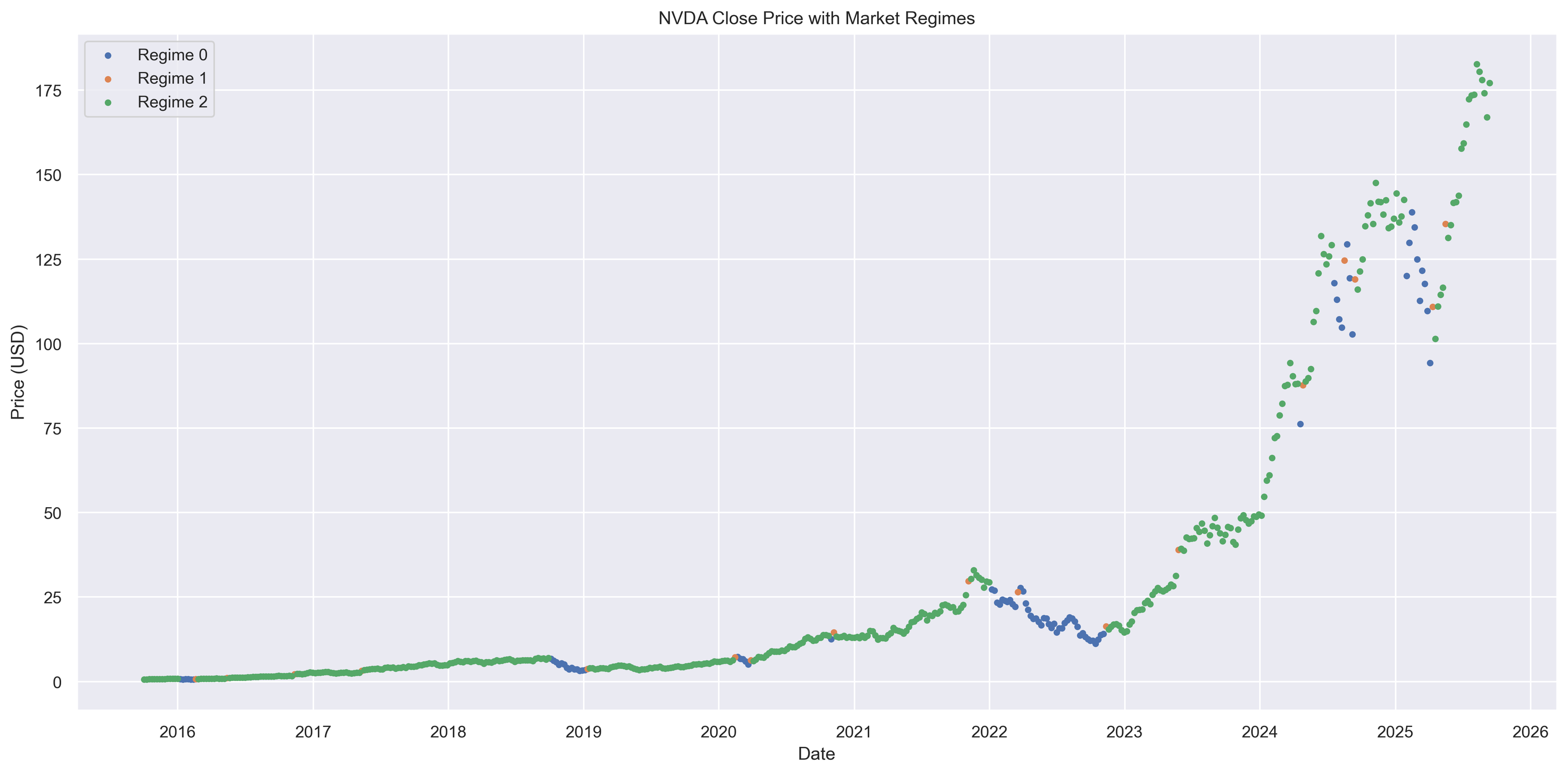 NVDA market regime