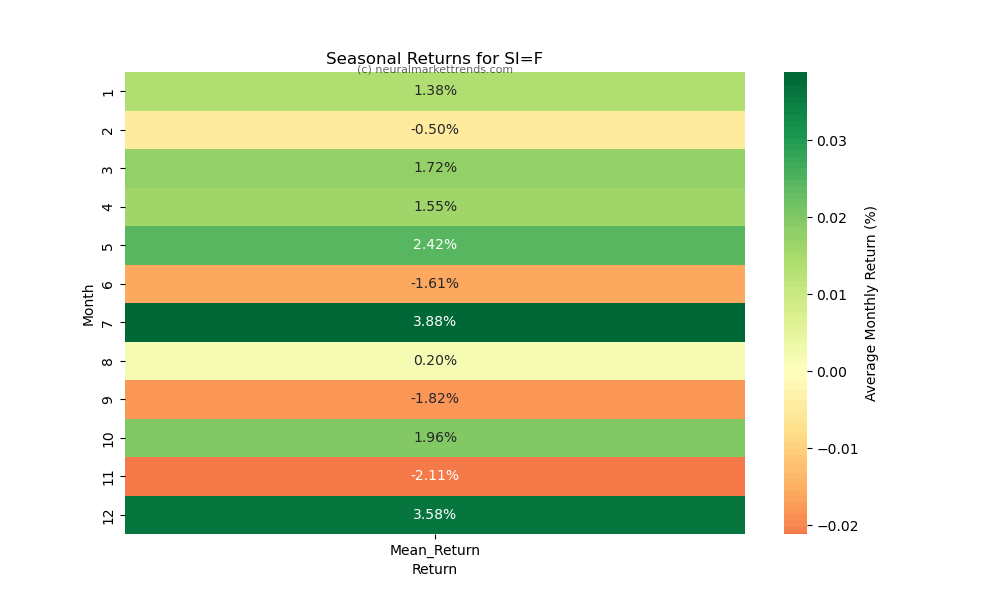 SI=F seasonal returns