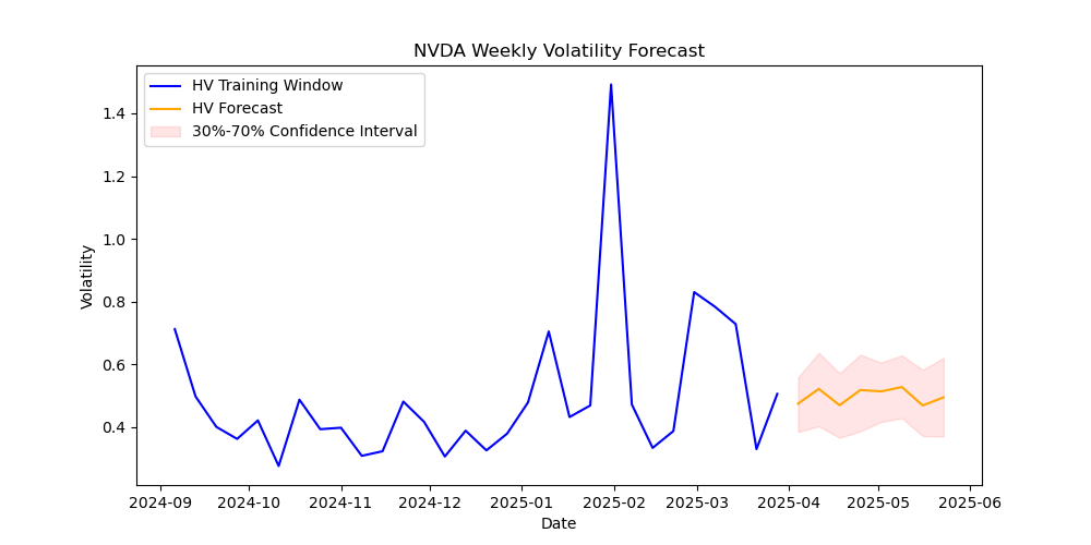 NVDA-volatility-forecast