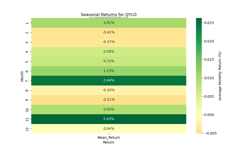 QYLD-seasonal-returns