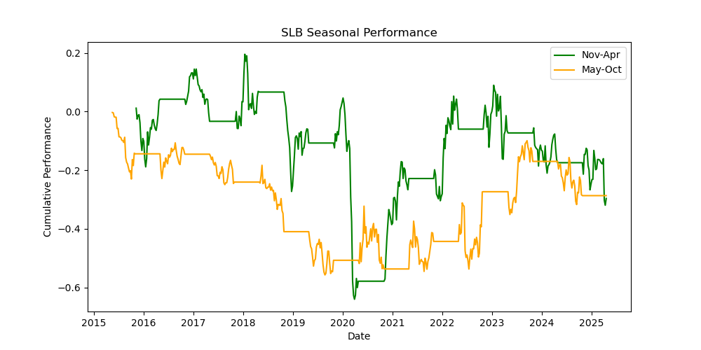 SLB seasonal performance