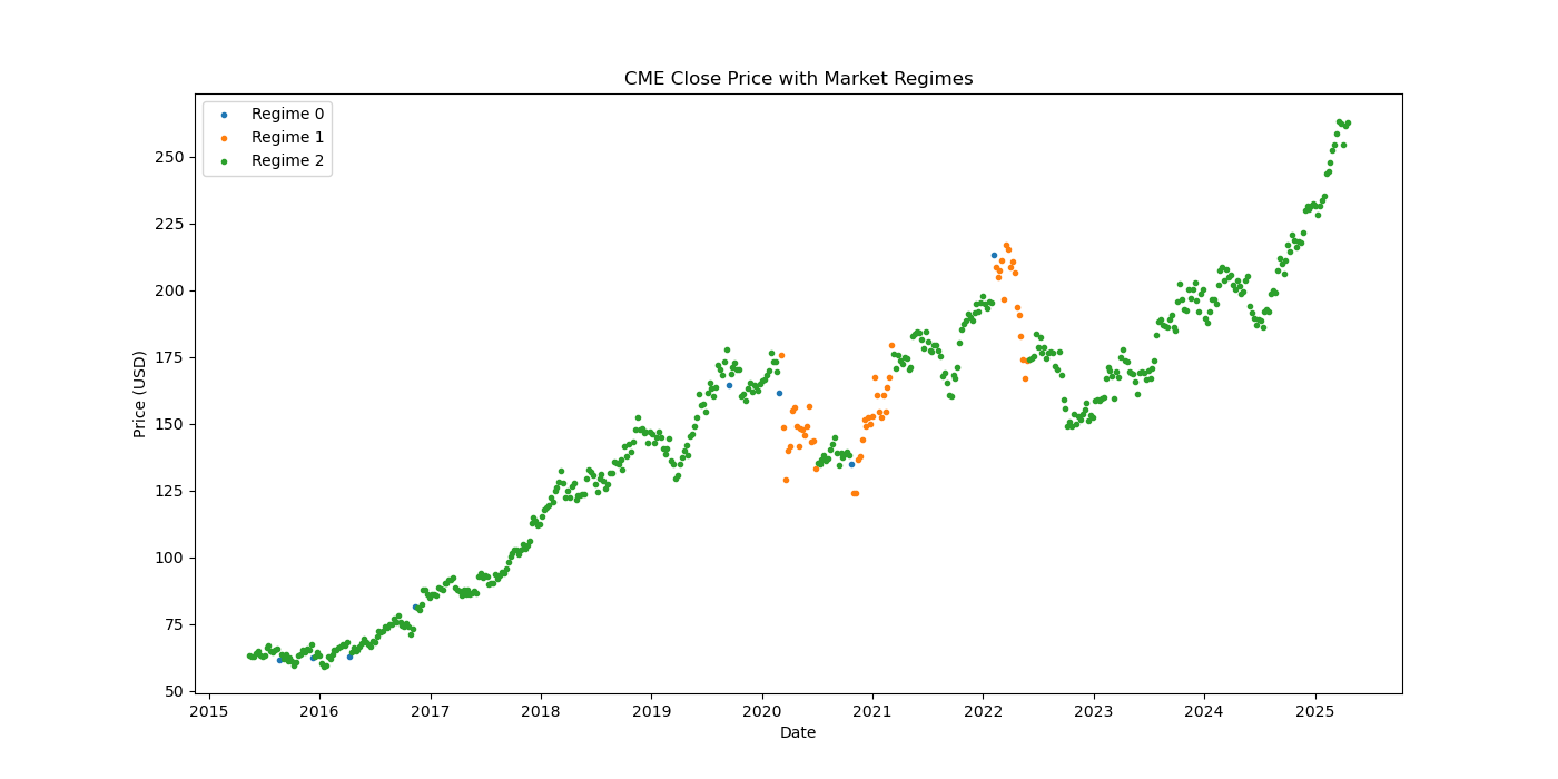 CME-market-regime