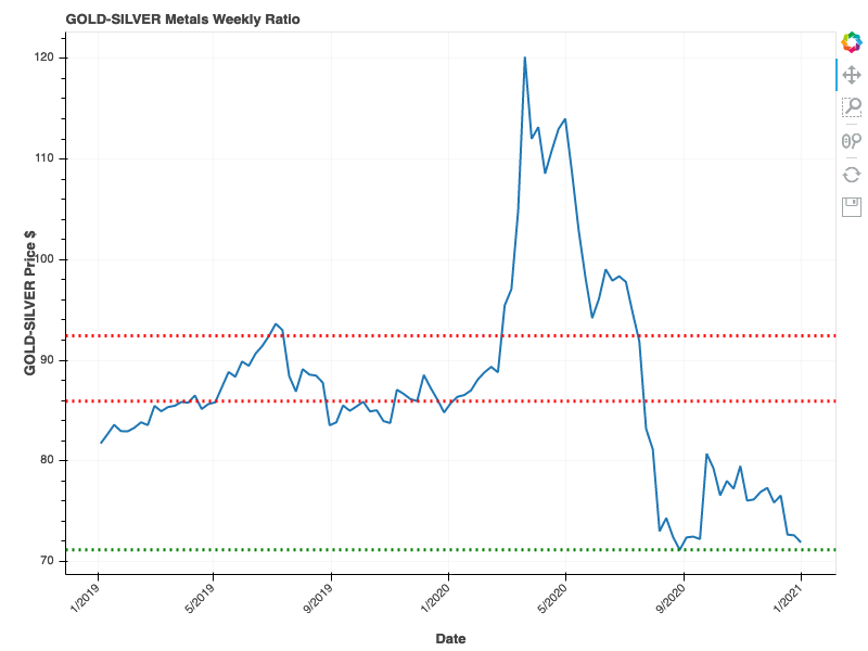 2021-01-01-GOLD-SILVER-Ratio