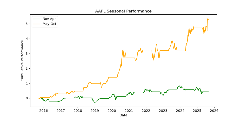 AAPL-seasonal-performance