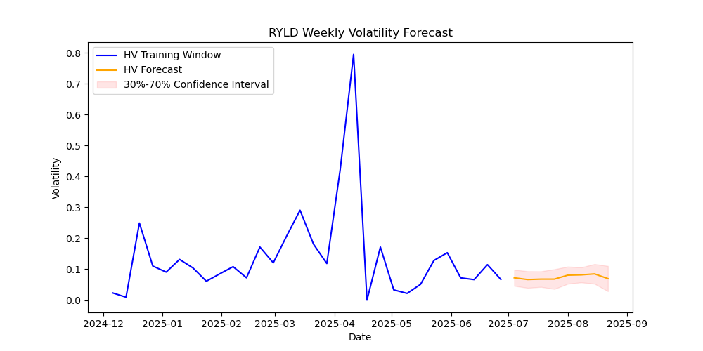RYLD-volatility-forecast