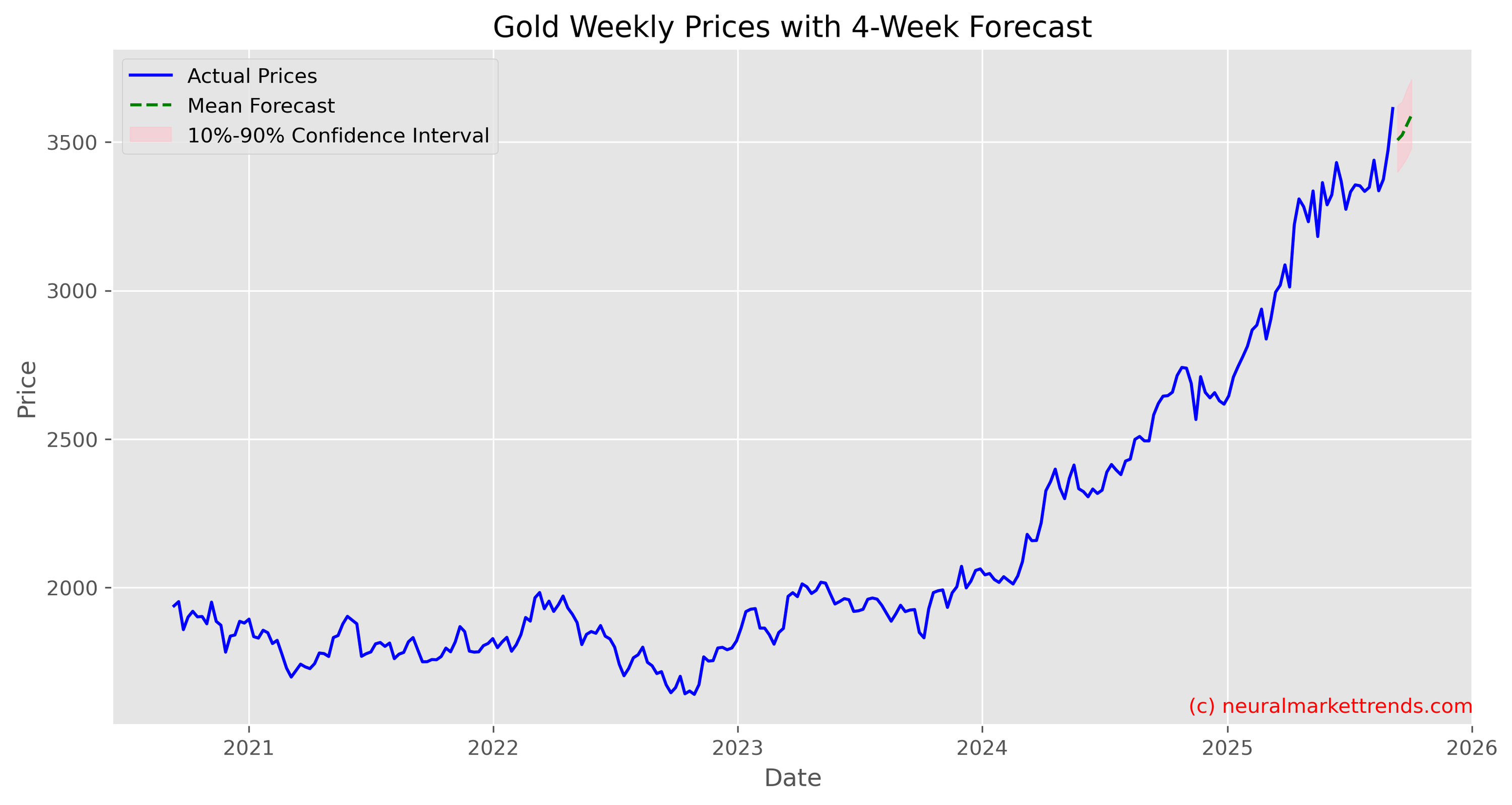Gold Weekly Prices with Full 4-Week Forecast