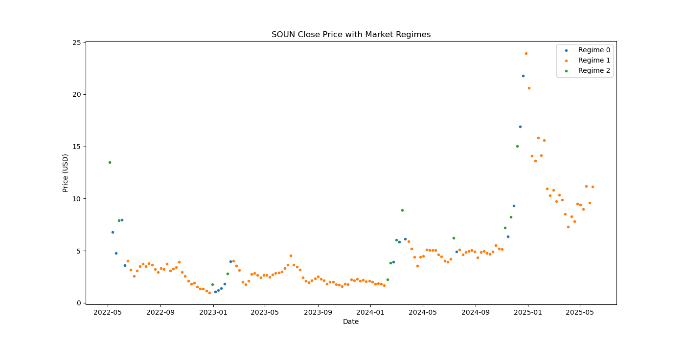 SOUN-market-regime