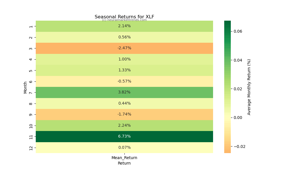 XLF seasonal returns