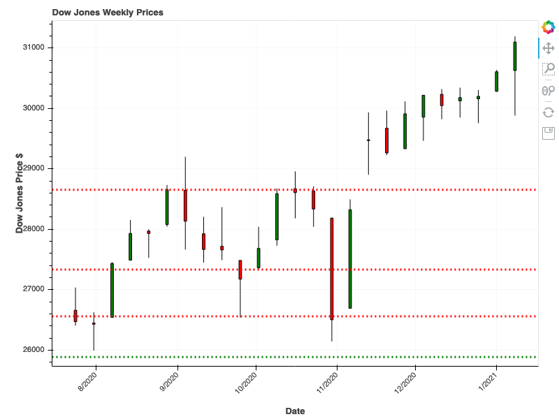 2021-01-09-Dow Jones-RS