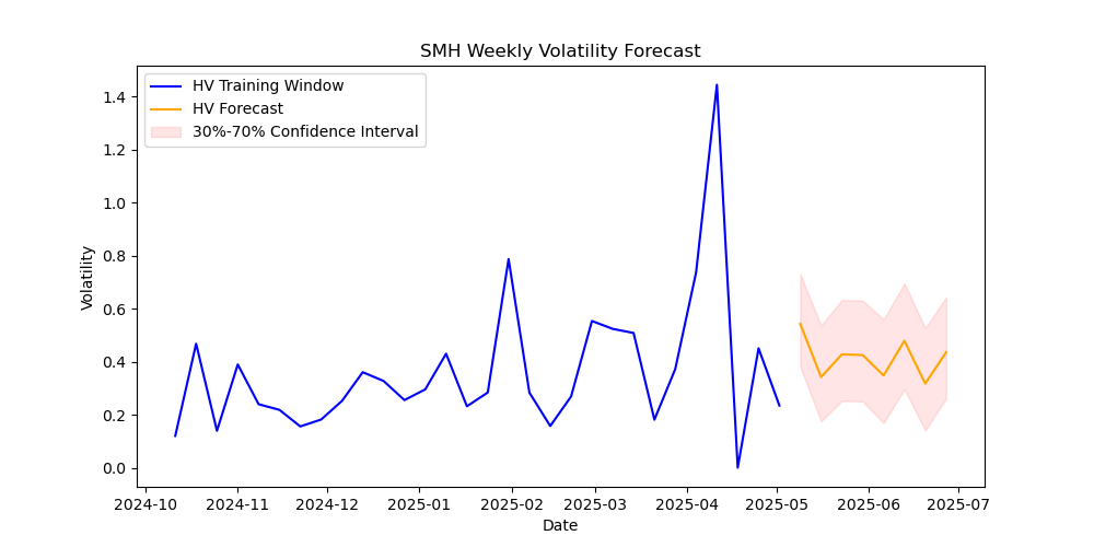 SMH-volatility-forecast