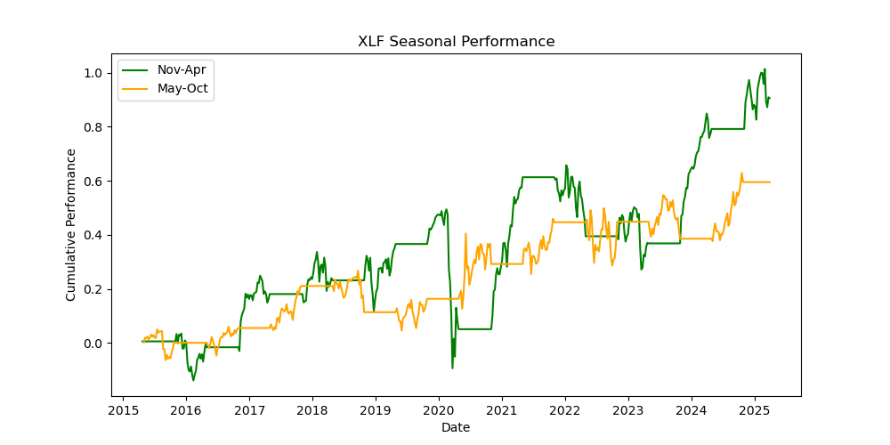 XLF seasonal performance