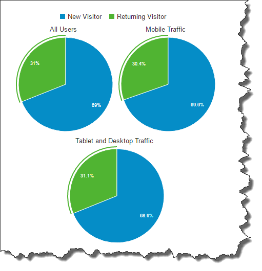 Blog Traffic New vs Returning Users with Mobile