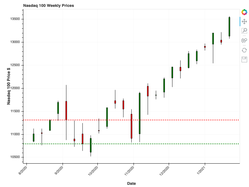 2021-01-23-Nasdaq 100-RS