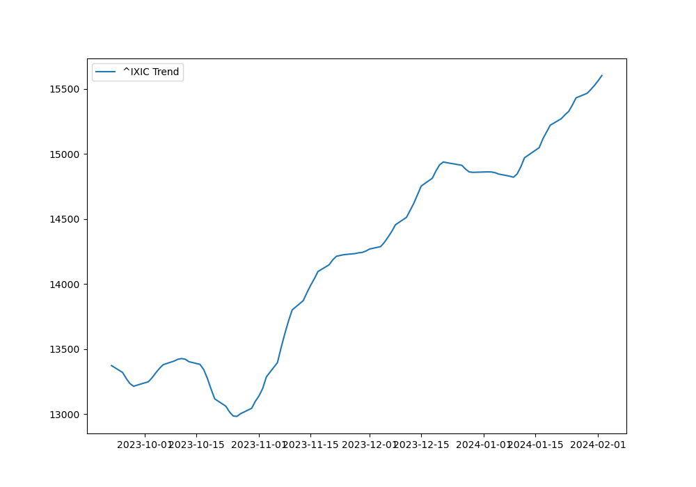 2024-02-12-^IXIC-trend