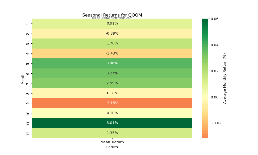 QQQM-seasonal-returns