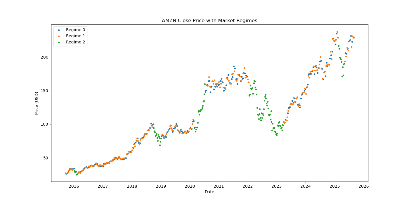 AMZN-market-regime